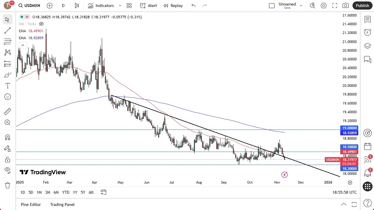【XM Market Analysis】--USD/MXN Forecast: Slips as Peso Gains Strength on Exports(图1) 【XM Market Analysis】--USD/MXN Forecast: Slips as Peso Gains Strength on Exports(图1)