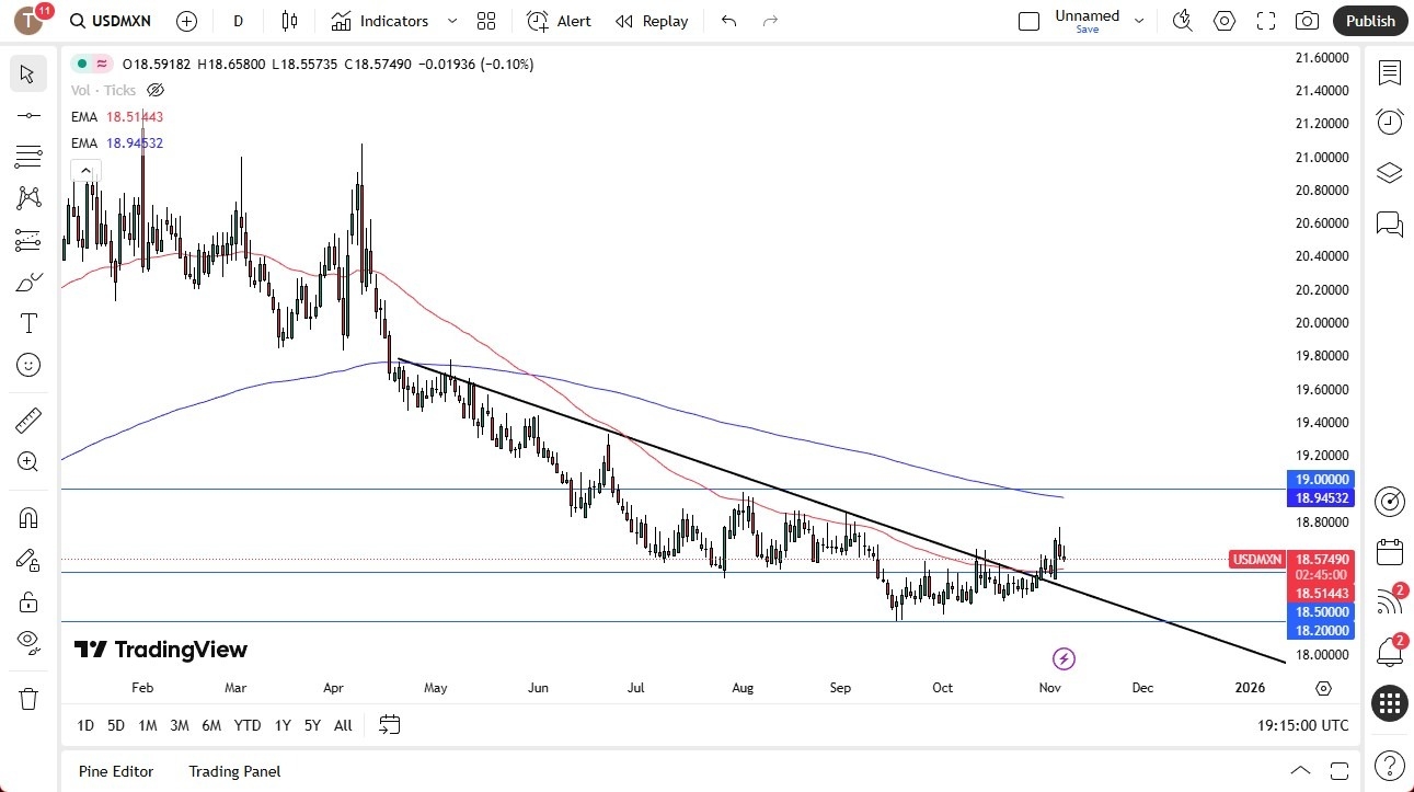 【XM Market Analysis】--USD/MXN Forex Signal: Reverses: Bearish Signal Toward 18.20 Target(图1) 【XM Market Analysis】--USD/MXN Forex Signal: Reverses: Bearish Signal Toward 18.20 Target(图1)