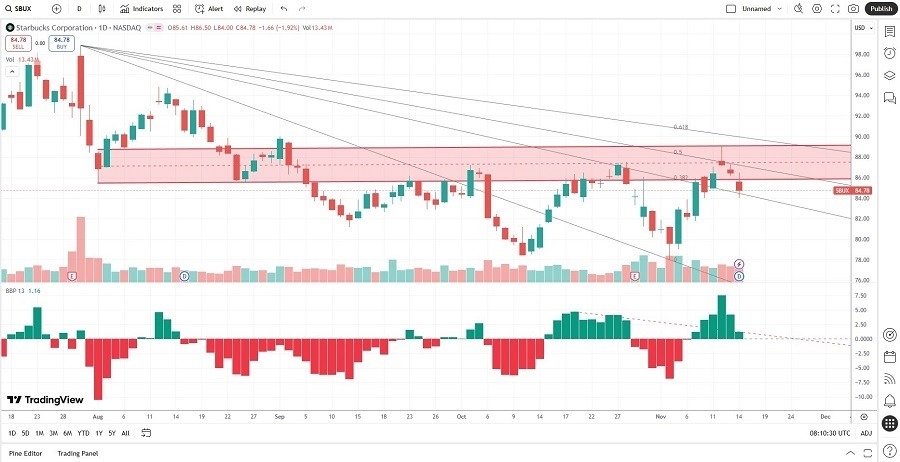 【XM Market Review】--Starbucks (SBUX) Stock Signal: Is More Downside Brewing?(图2) 【XM Market Review】--Starbucks (SBUX) Stock Signal: Is More Downside Brewing?(图2)