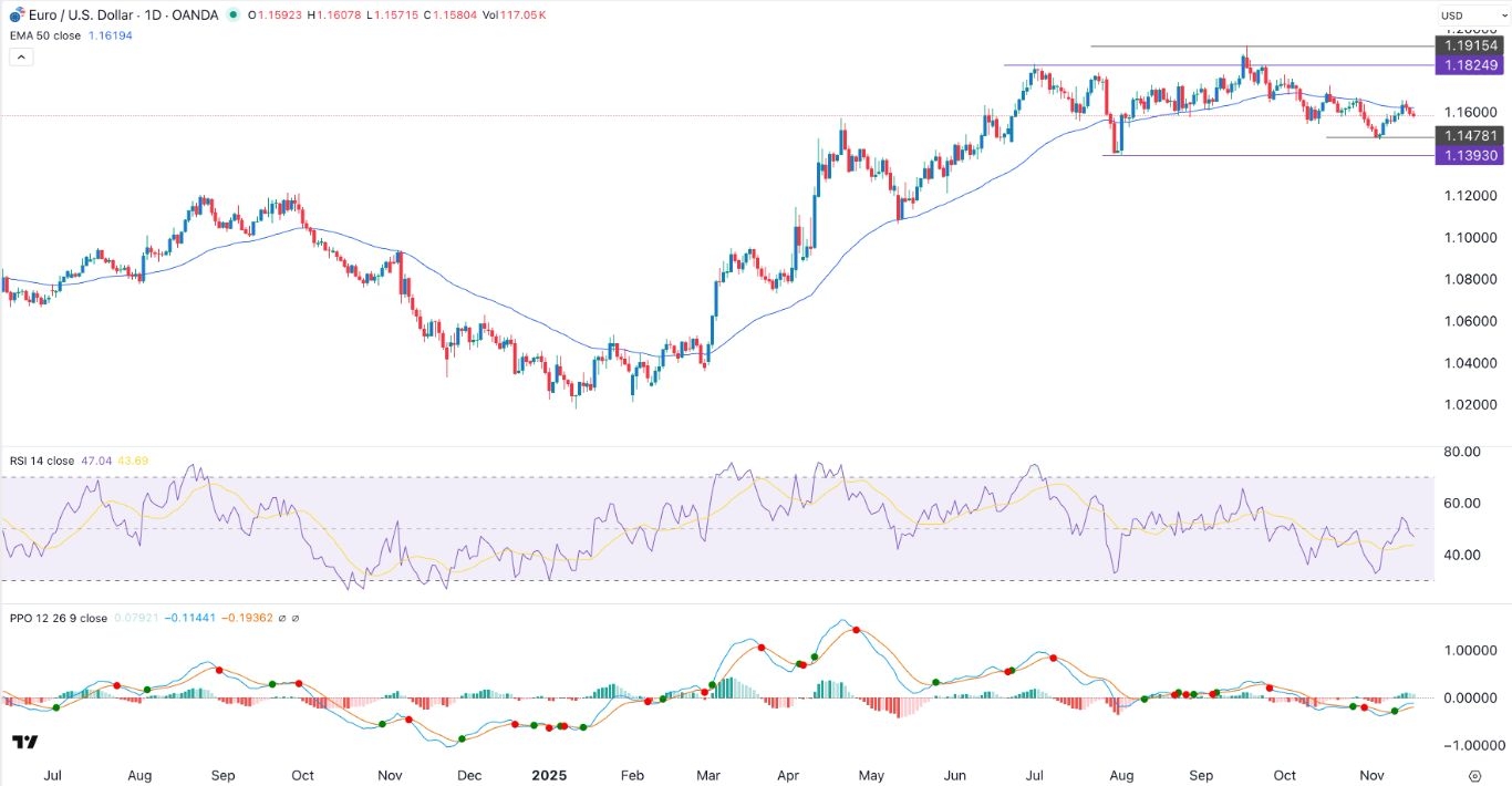 【XM Decision Analysis】--EUR/USD Forex Signal: Set to Drop to 1.1470 Ahead of European CPI Data(图1) 【XM Decision Analysis】--EUR/USD Forex Signal: Set to Drop to 1.1470 Ahead of European CPI Data(图1)