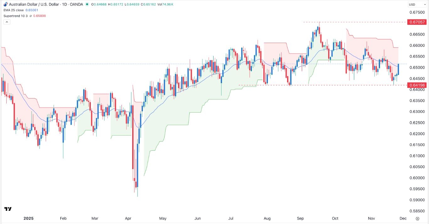 【XM Market Review】--AUD/USD Forex Signal: Aussie Rebounds as RBA Rate Cut Odds Fall(图1)