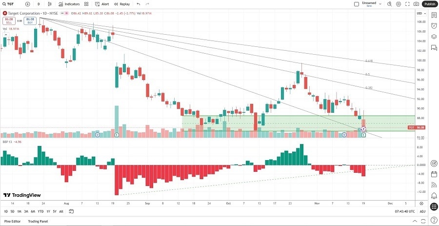 【XM Market Review】--Target (TGT) Stock Signal: Is It Time to Go Shopping?(图1) 【XM Market Review】--Target (TGT) Stock Signal: Is It Time to Go Shopping?(图1)