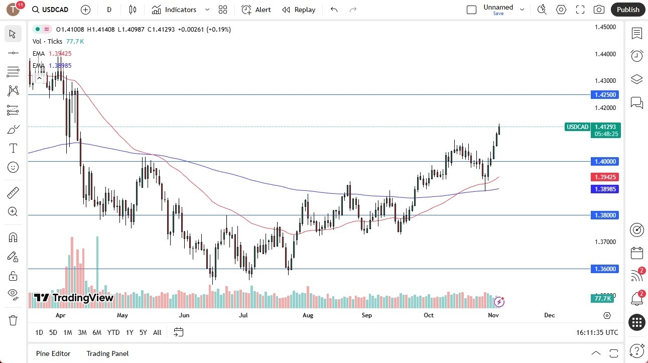 【XM Group】--USD/CAD Forecast: Continues to Rally(图1) 【XM Group】--USD/CAD Forecast: Continues to Rally(图1)
