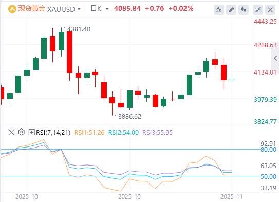 【XM外汇市场分析】:黄金告别单边行情!避险初期先涨后调(图1) 【XM外汇市场分析】:黄金告别单边行情!避险初期先涨后调(图1)