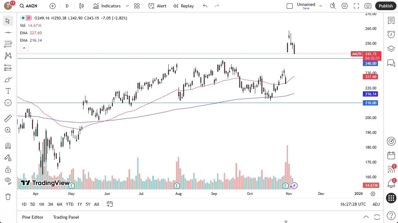 【XM Group】--Amazon Forecast: Stock Falls Toward $240 Support After Sharp Drop(图1) 【XM Group】--Amazon Forecast: Stock Falls Toward $240 Support After Sharp Drop(图1)