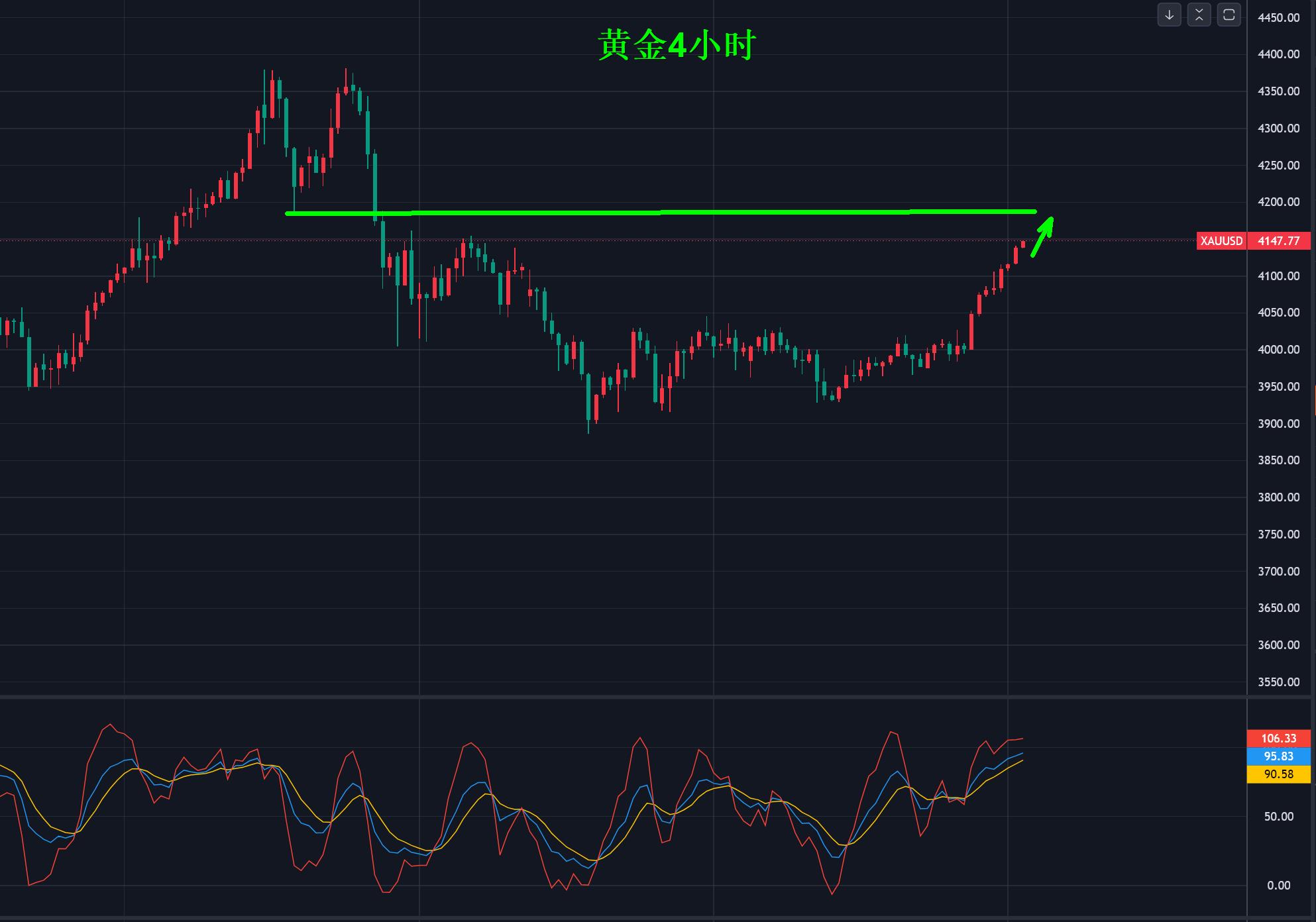 【XM外汇决策分析】：黄金，多头提速上攻！(图1)