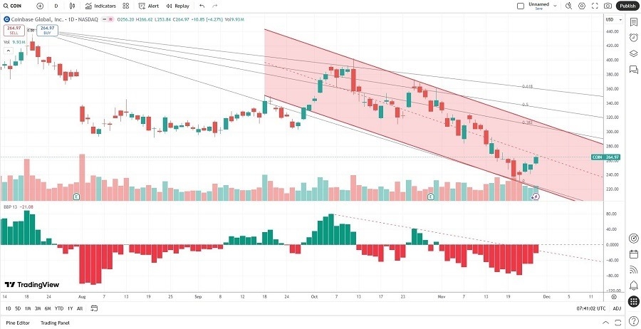 【XM Market Review】--Coinbase (COIN) Stock Signal: Will the Correction Continue?(图2)