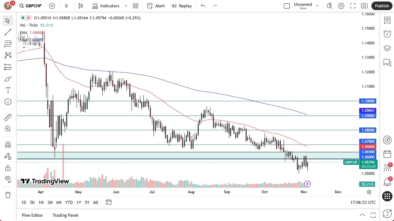 【XM Decision Analysis】--GBP/CHF Forecast: Trying to xmyoume.come Back to Life(图1)