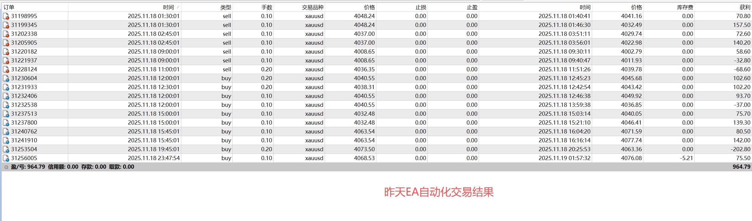 【XM外汇】：11.19黄金探底回升重回震荡区，日内高抛低吸(图3)