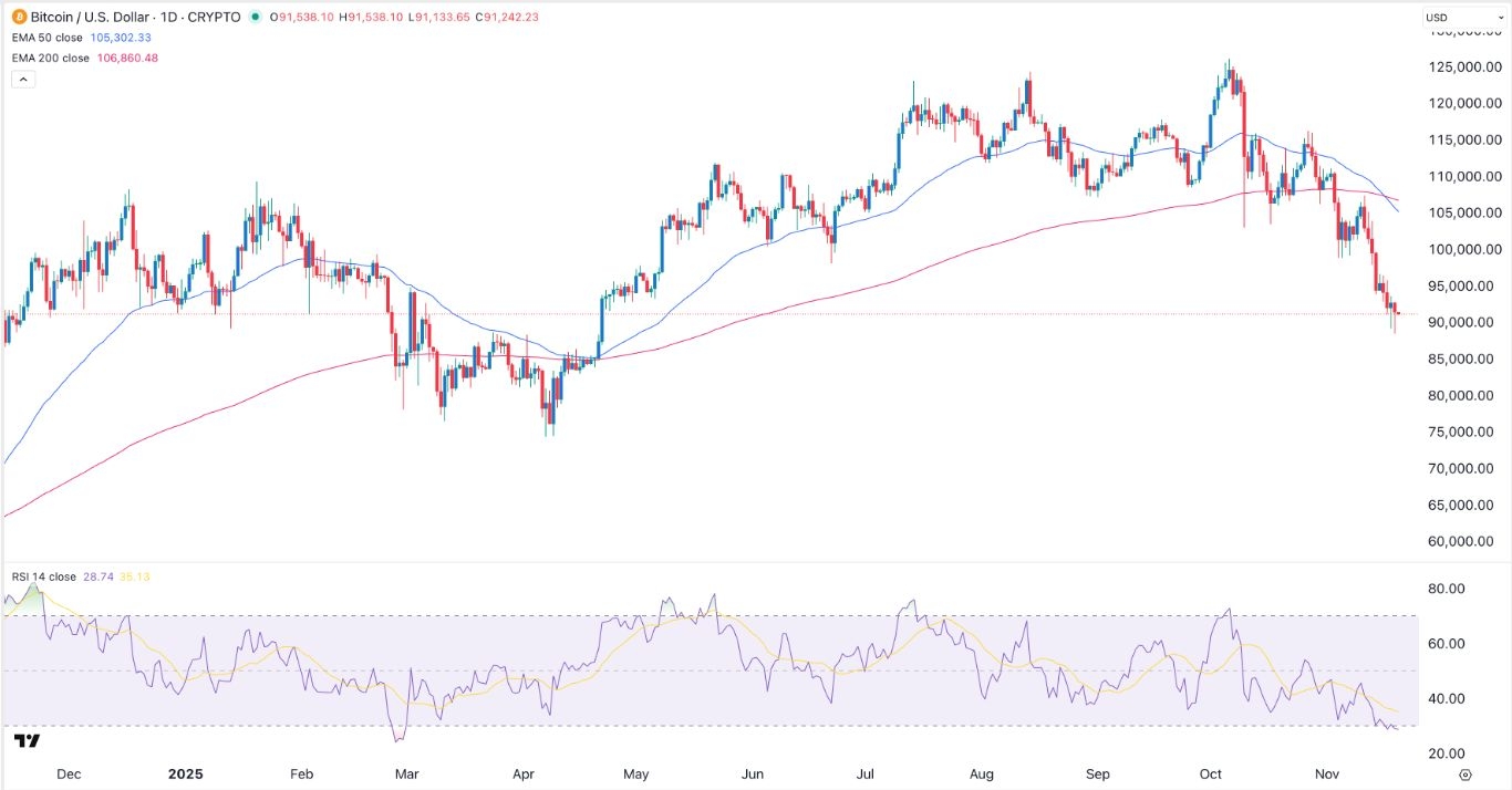 【XM Decision Analysis】--BTC/USD Signal: Bitcoin Gets Oversold, Pointing to a Relief Rally(图1) 【XM Decision Analysis】--BTC/USD Signal: Bitcoin Gets Oversold, Pointing to a Relief Rally(图1)