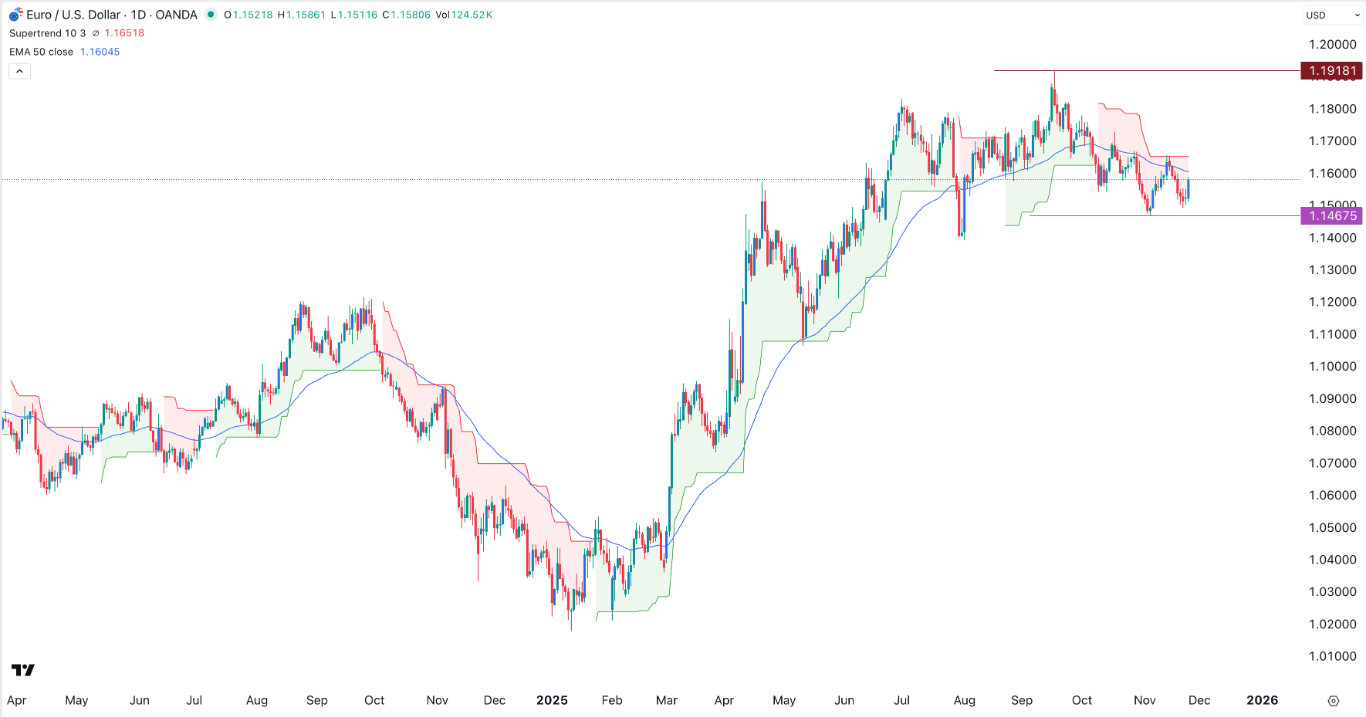 【XM Group】--EUR/USD Forex Signal: Remains Below Supertrend as Fed Rate Cut Odds Rise(图1) 【XM Group】--EUR/USD Forex Signal: Remains Below Supertrend as Fed Rate Cut Odds Rise(图1)