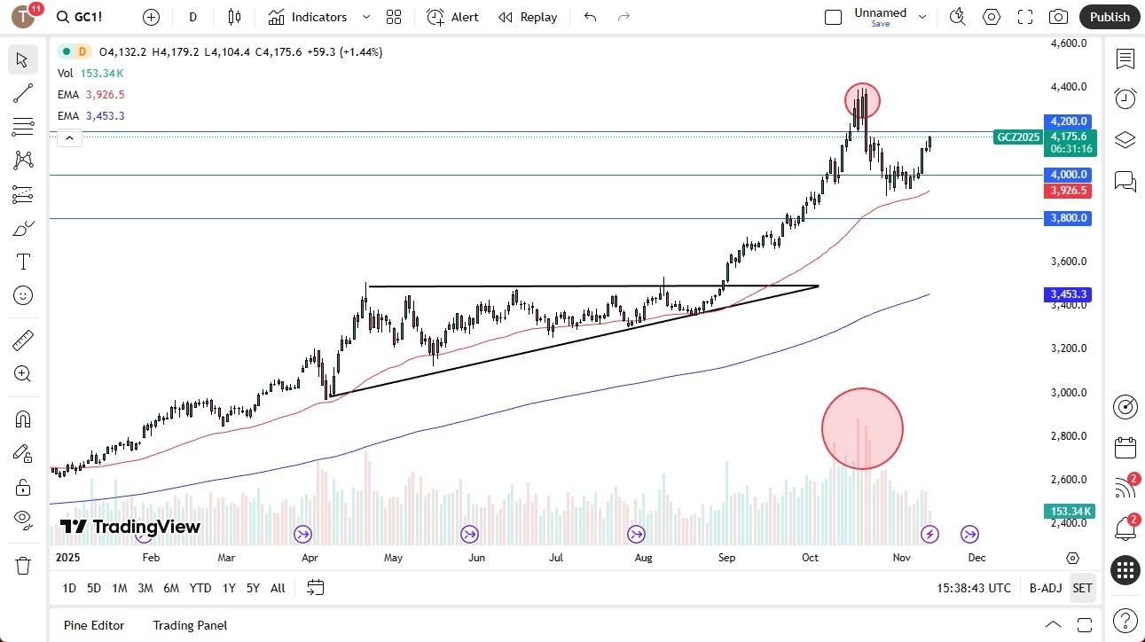 【XM Market Analysis】--Gold Forecast: Rally Targets $4,200 as Momentum Builds(图1) 【XM Market Analysis】--Gold Forecast: Rally Targets $4,200 as Momentum Builds(图1)