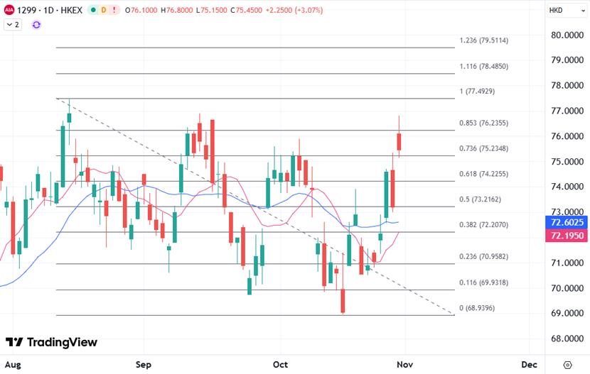 【XM外汇决策分析】：新业务价值再创亮点，友邦保险股价逼近前期高位(图1)