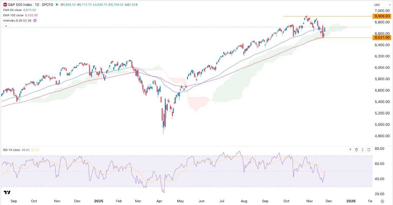 【XM Market Review】--S&P 500 Analysis: AI Stocks Stage a xmyoume.comeback(图1)