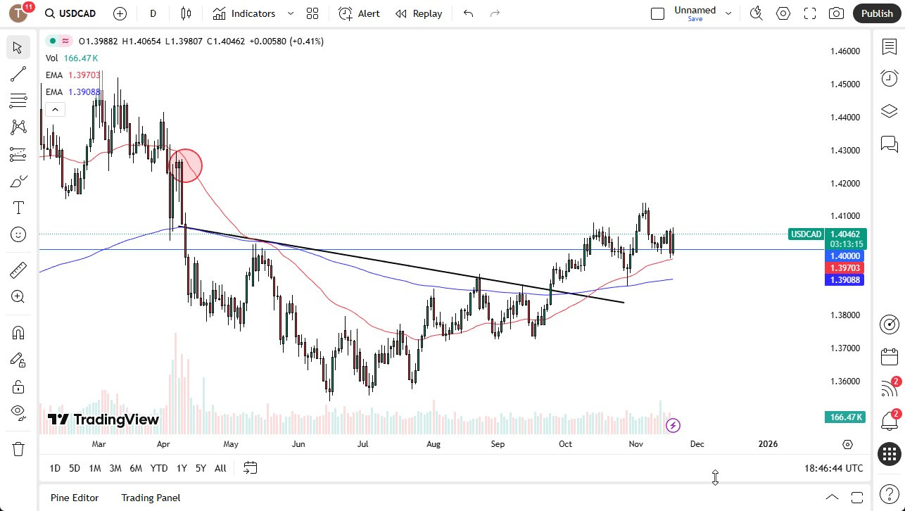 【XM Market Review】--USD/CAD Forex Signal: Dollar Climbs Against the Loonie on Wednesday(图1) 【XM Market Review】--USD/CAD Forex Signal: Dollar Climbs Against the Loonie on Wednesday(图1)