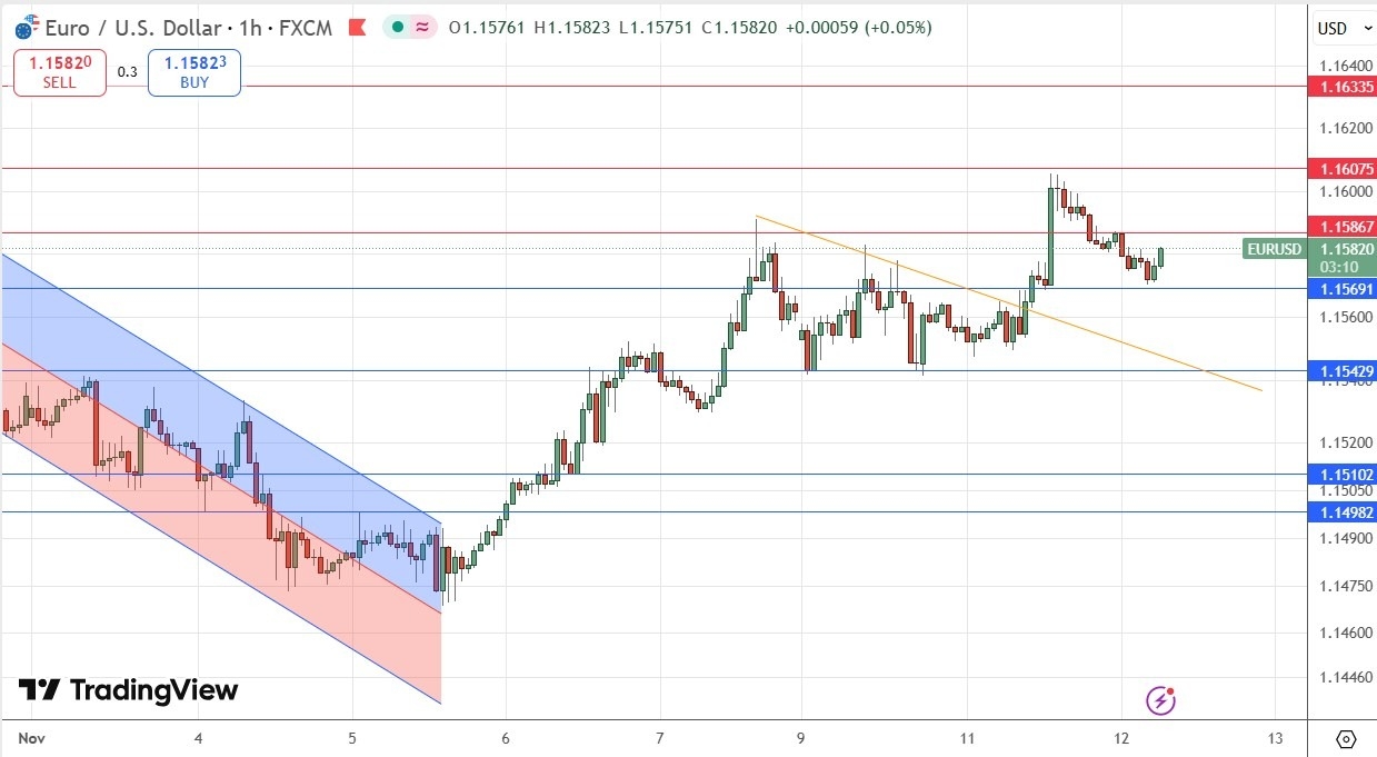 【XM Decision Analysis】--EUR/USD Forex Signal: Support at $1.1569 Holds Bullishly(图1) 【XM Decision Analysis】--EUR/USD Forex Signal: Support at $1.1569 Holds Bullishly(图1)