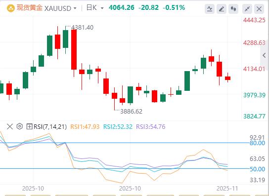 【XM外汇】:美联储降息押注减少提振美元,金价连续第三天下跌(图1) 【XM外汇】:美联储降息押注减少提振美元,金价连续第三天下跌(图1)