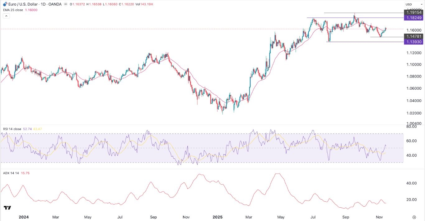 【XM Group】--EUR/USD Forex Signal: Rebound is Losing Momentum(图1) 【XM Group】--EUR/USD Forex Signal: Rebound is Losing Momentum(图1)