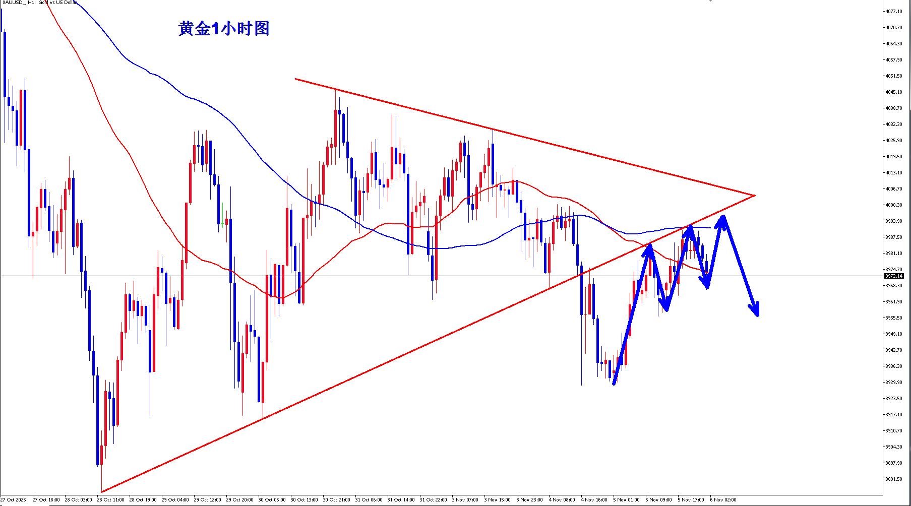 【XM外汇平台】:黄金还是震荡,早盘承压4000继续空!(图1) 【XM外汇平台】:黄金还是震荡,早盘承压4000继续空!(图1)