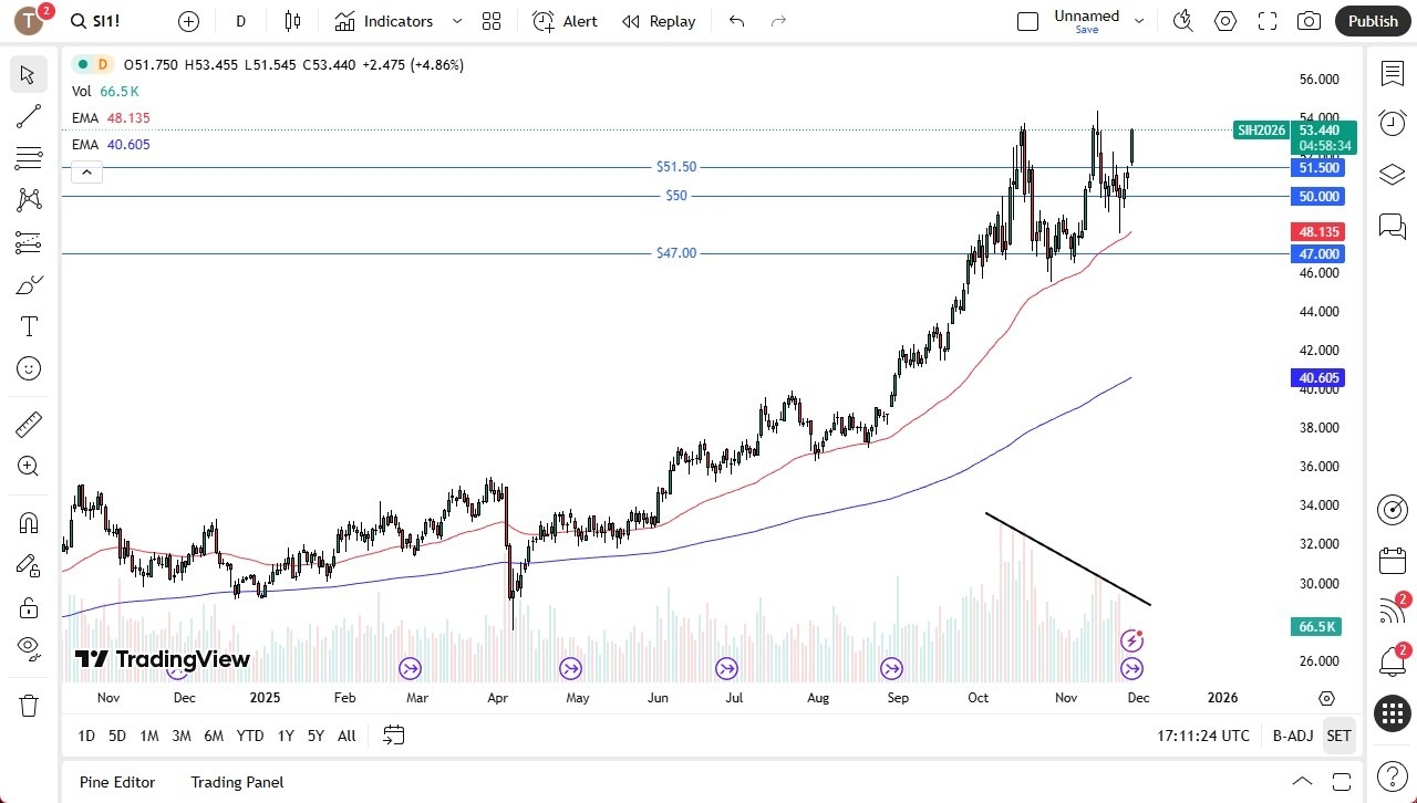【XM Market Analysis】--Silver Forecast:Buyers Jumping into the Market(图1)