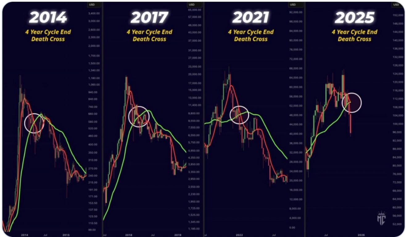 【XM Market Review】--Bitcoin’s SuperTrend Indicator Flashes ‘Sell’, Projecting a 77% Fall(图3) 【XM Market Review】--Bitcoin’s SuperTrend Indicator Flashes ‘Sell’, Projecting a 77% Fall(图3)