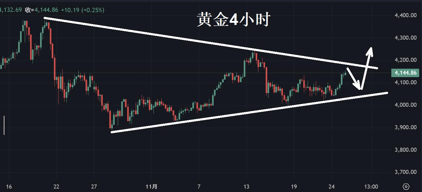 【XM官网】：黄金站上4200？别乐观！(图1)