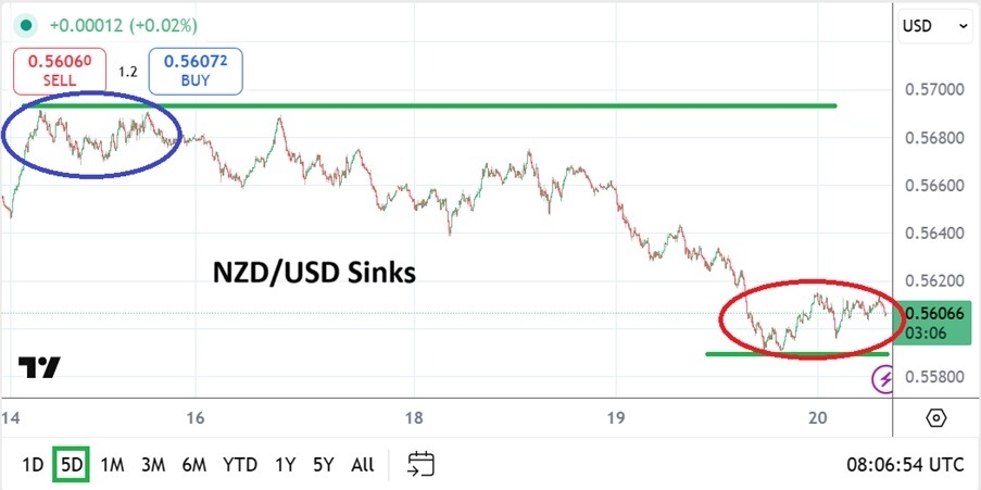 【XM Decision Analysis】--NZD/USD Forecast:Additional Impetus Creates Downwards Price Velocity(图1) 【XM Decision Analysis】--NZD/USD Forecast:Additional Impetus Creates Downwards Price Velocity(图1)