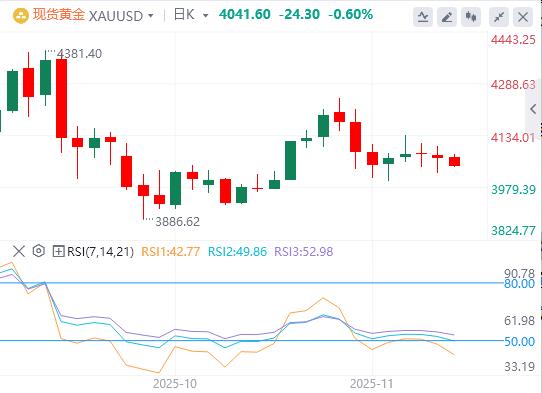 【XM外汇市场评论】:黄金4000美元关口稳如磐石!下行受限,清淡市或引爆上行(图1) 【XM外汇市场评论】:黄金4000美元关口稳如磐石!下行受限,清淡市或引爆上行(图1)