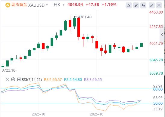 【XM外汇】:黄金稳守4000美元大关!政府停摆危机解除,经济数据恶化引爆新一轮避险行情(图1) 【XM外汇】:黄金稳守4000美元大关!政府停摆危机解除,经济数据恶化引爆新一轮避险行情(图1)