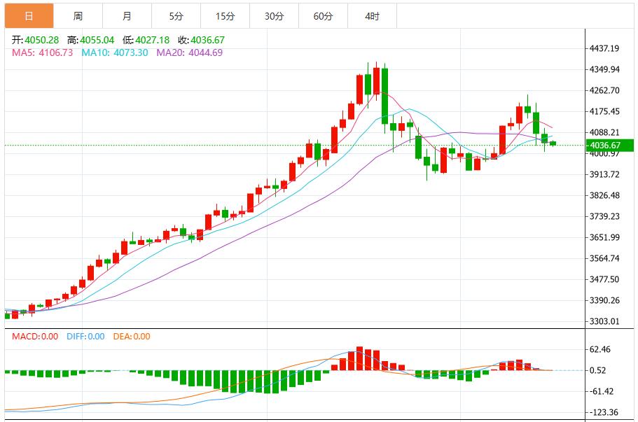 【XM外汇市场分析】:今日黄金价格最新技术走势分析(图1) 【XM外汇市场分析】:今日黄金价格最新技术走势分析(图1)