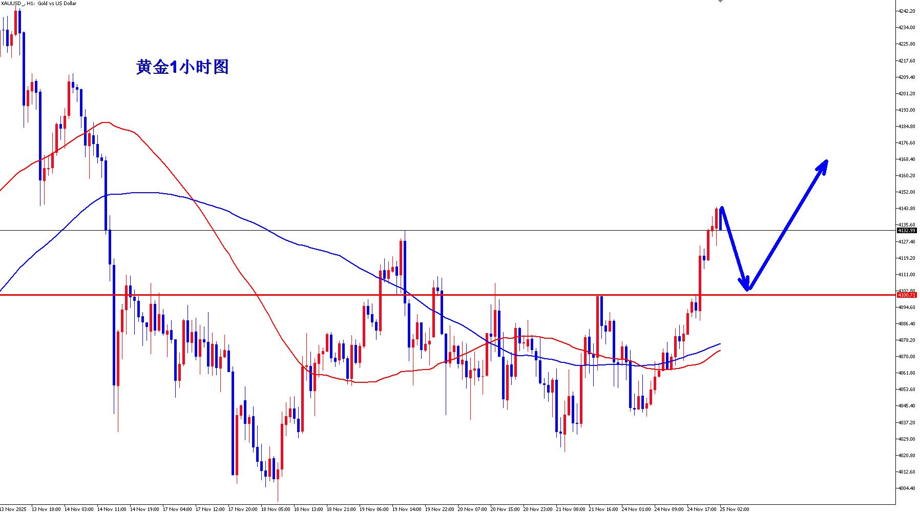 【XM外汇市场评论】:黄金向上突破,早盘回落顺势多!(图1) 【XM外汇市场评论】:黄金向上突破,早盘回落顺势多!(图1)