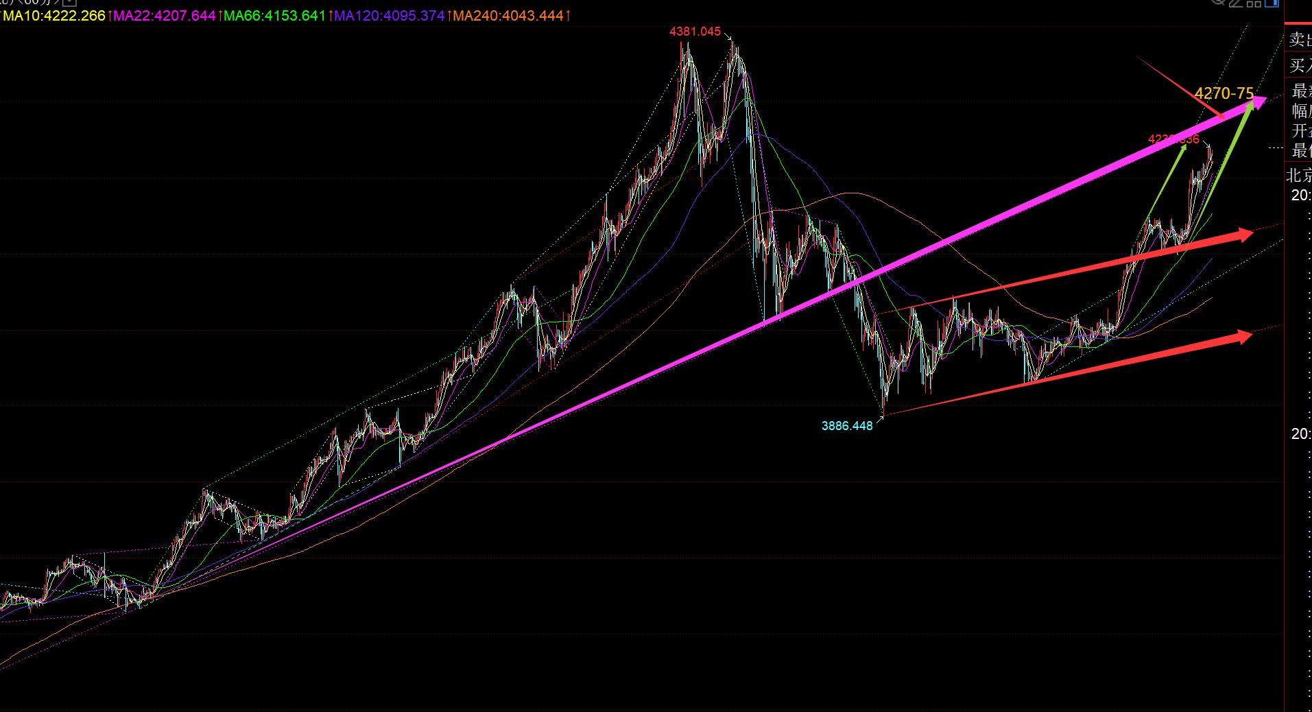 【XM Group】:黄金4192直接越过,次高点延续至下一个4275(图1) 【XM Group】:黄金4192直接越过,次高点延续至下一个4275(图1)