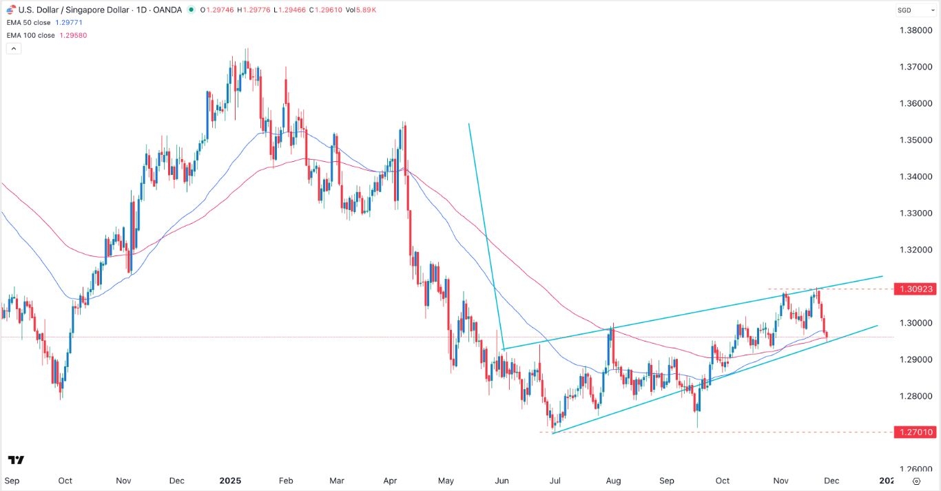 【XM Decision Analysis】--USD/SGD Analysis: Bearish Flag and Double-Top Signal(图1)