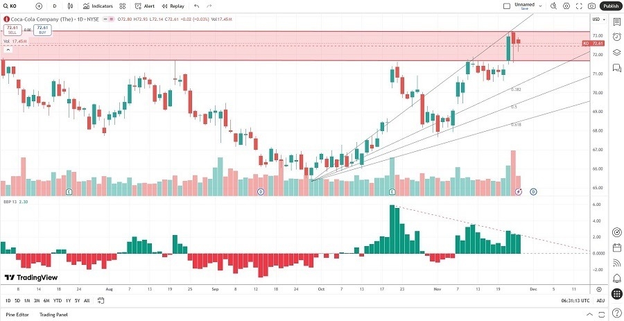 【XM Decision Analysis】--Coca-Cola xmyoume.company (KO) Stock Signal: Is the Sugar High Over?(图2) 【XM Decision Analysis】--Coca-Cola xmyoume.company (KO) Stock Signal: Is the Sugar High Over?(图2)