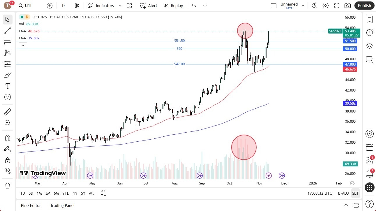 【XM Decision Analysis】--Silver Forecast: Surges 5%, Tests $54 Resistance(图1) 【XM Decision Analysis】--Silver Forecast: Surges 5%, Tests $54 Resistance(图1)