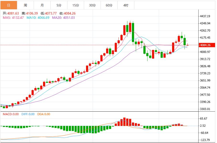 【XM官网】：今日黄金价格最新技术走势分析(图1)