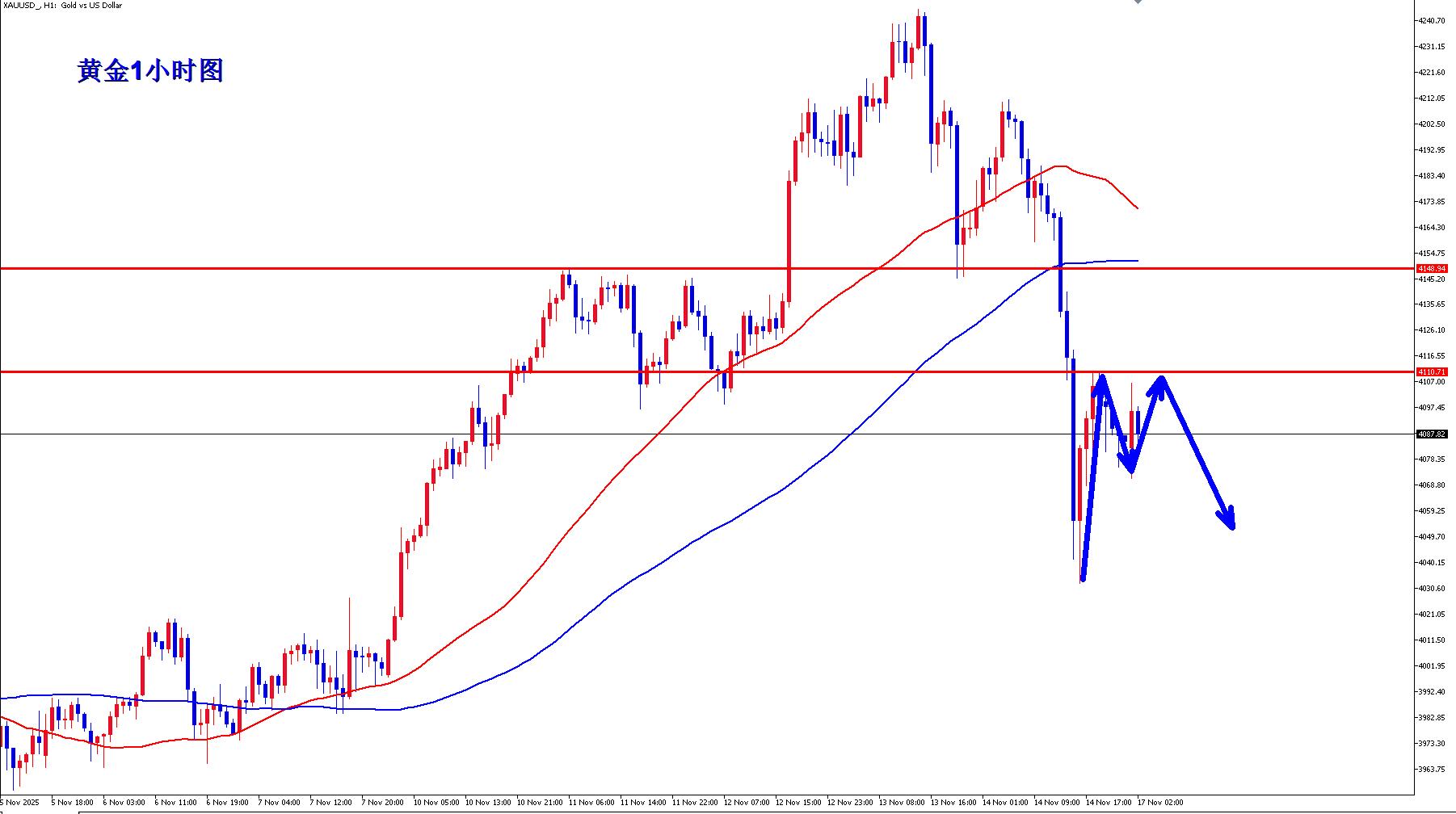 【XM外汇市场分析】:黄金多头力不从心,早盘反弹继续空!(图1) 【XM外汇市场分析】:黄金多头力不从心,早盘反弹继续空!(图1)