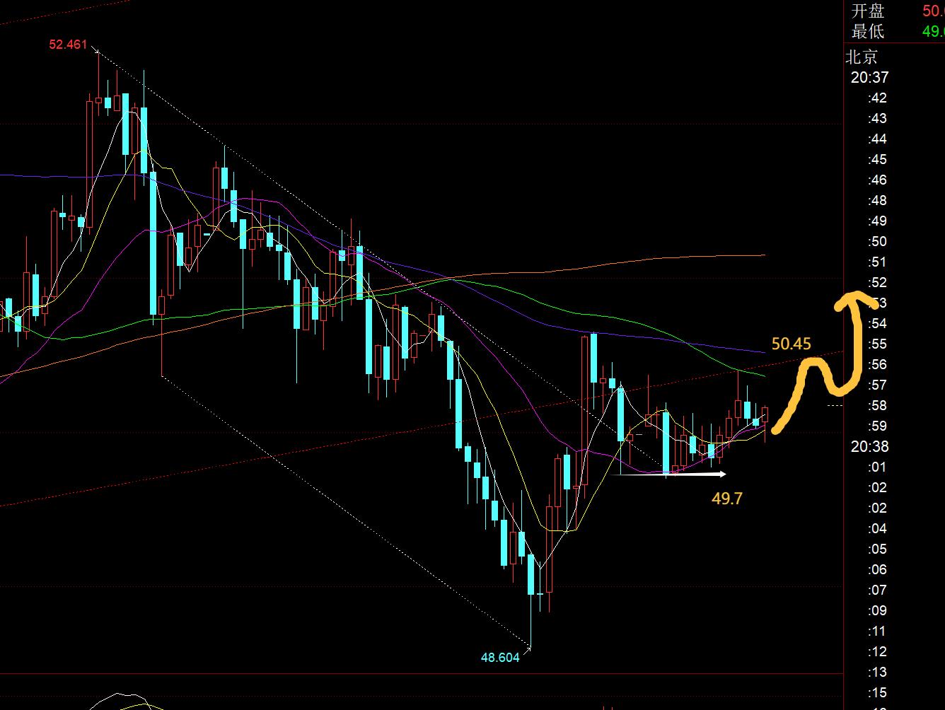 【XM外汇】:黄金4040支撑震荡反弹,今晚留意4063节点支撑(图2) 【XM外汇】:黄金4040支撑震荡反弹,今晚留意4063节点支撑(图2)