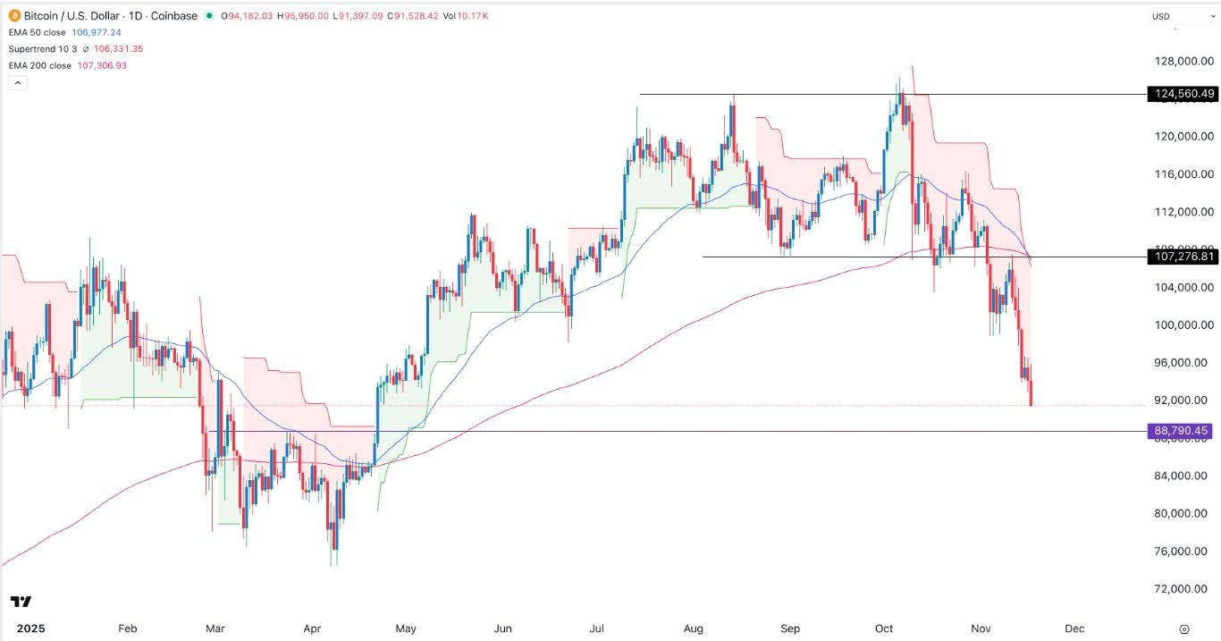 【XM Decision Analysis】--BTC/USD Forex Signal: Bitcoin Price Freefall Continues(图1) 【XM Decision Analysis】--BTC/USD Forex Signal: Bitcoin Price Freefall Continues(图1)
