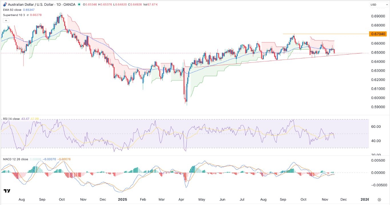 【XM Forex】--AUD/USD Forex Signal: Extremely Bearish After RBA Minutes(图1)