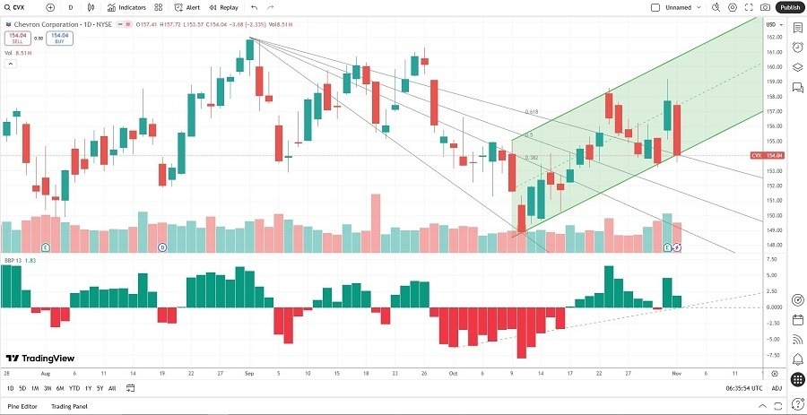 【XM Forex】--Chevron (CVX) Stock Forecast: Bullish Momentum After Earnings Boost(图2) 【XM Forex】--Chevron (CVX) Stock Forecast: Bullish Momentum After Earnings Boost(图2)