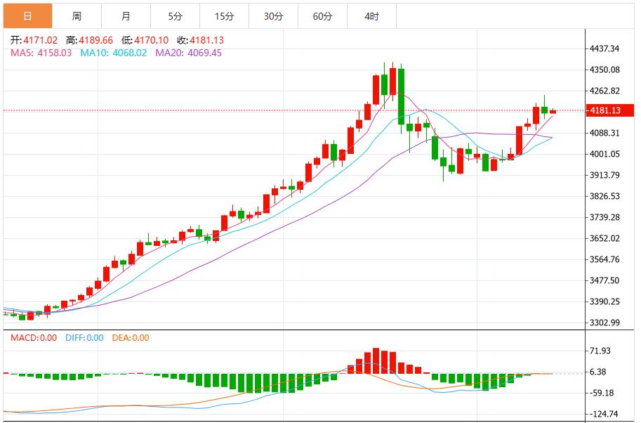 【XM官网】:今日黄金价格最新技术走势分析(图1) 【XM官网】:今日黄金价格最新技术走势分析(图1)