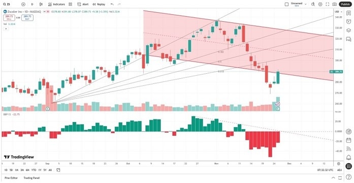 【XM Group】--Zscaler (ZS) Stock Signal: Should You Scale Back?(图2) 【XM Group】--Zscaler (ZS) Stock Signal: Should You Scale Back?(图2)