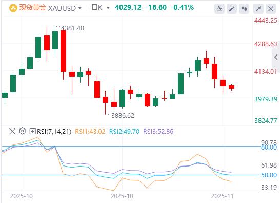 【XM外汇平台】:黄金重返4000美元关口,降息预期压制VS非农避险助力(图1) 【XM外汇平台】:黄金重返4000美元关口,降息预期压制VS非农避险助力(图1)