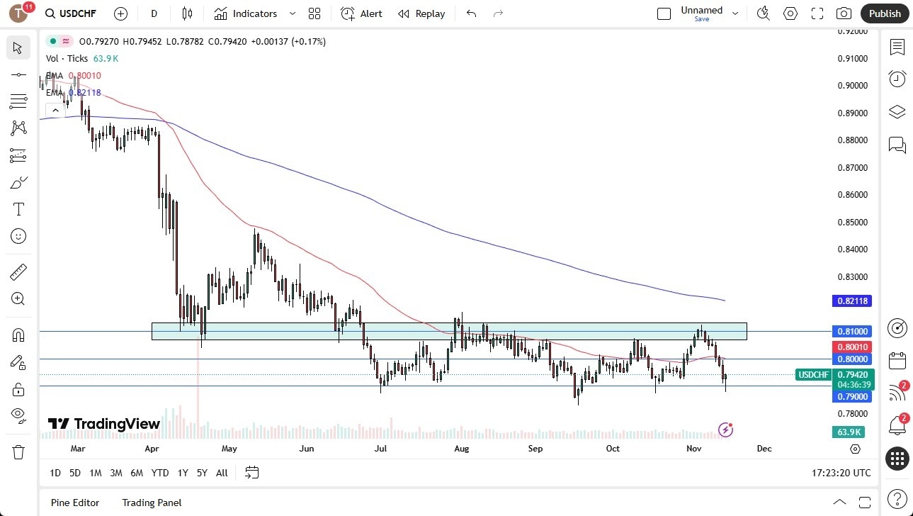 【XM Market Analysis】--USD/CHF Forecast: U.S.–Swiss Trade Deal Eases Pressure(图1) 【XM Market Analysis】--USD/CHF Forecast: U.S.–Swiss Trade Deal Eases Pressure(图1)