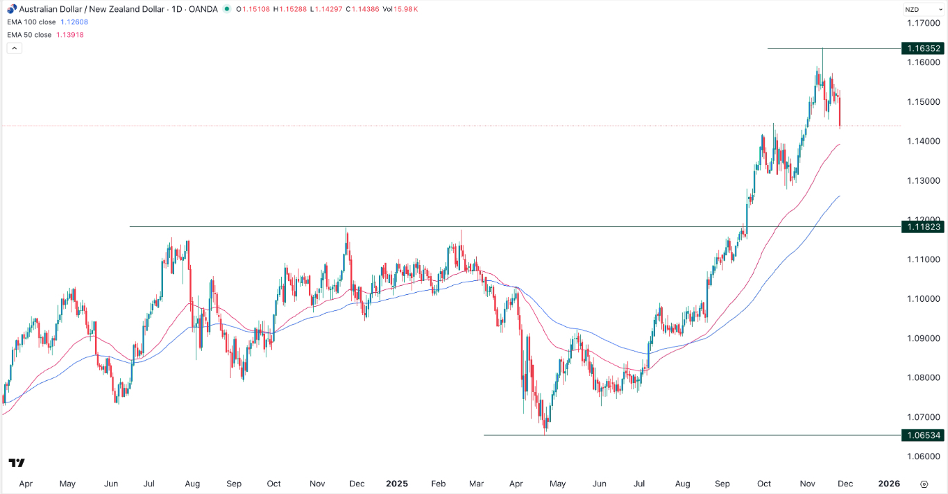 【XM Forex】--AUD/NZD Analysis: Plummets as Australian Inflation Jumps(图1) 【XM Forex】--AUD/NZD Analysis: Plummets as Australian Inflation Jumps(图1)