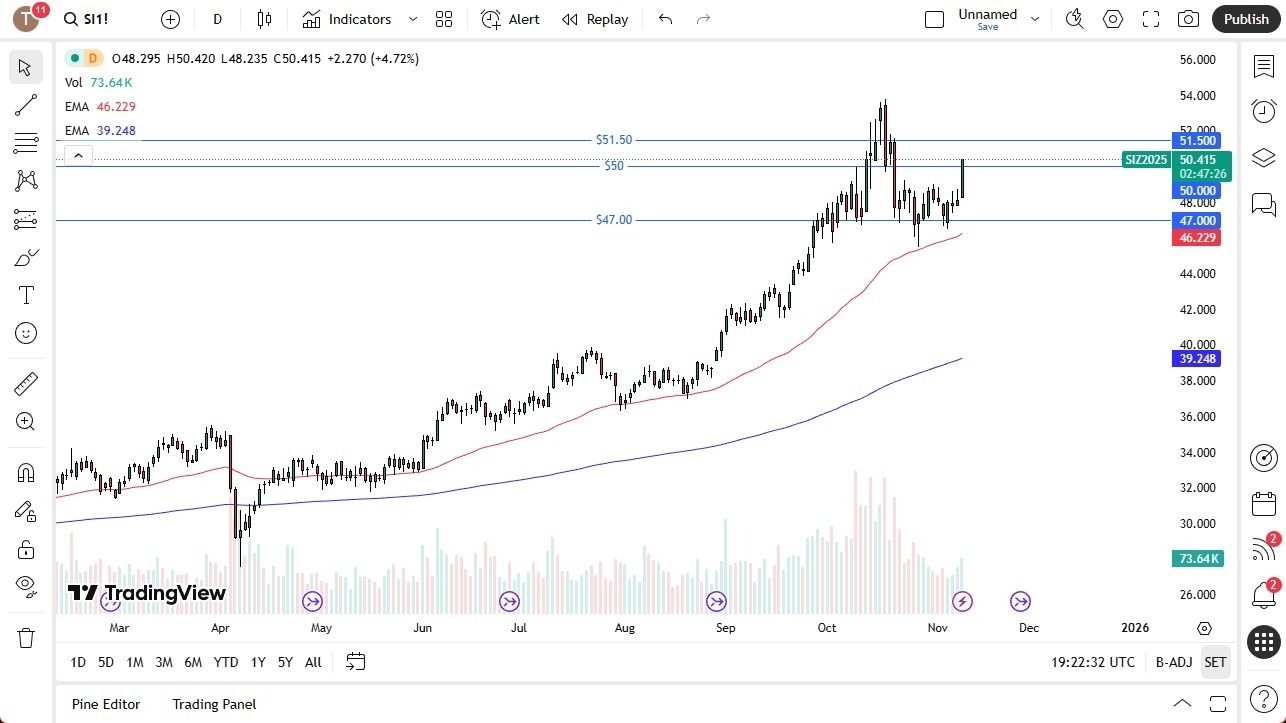 【XM Market Review】--Silver Forecast: Rallies to Test Major Area(图1) 【XM Market Review】--Silver Forecast: Rallies to Test Major Area(图1)