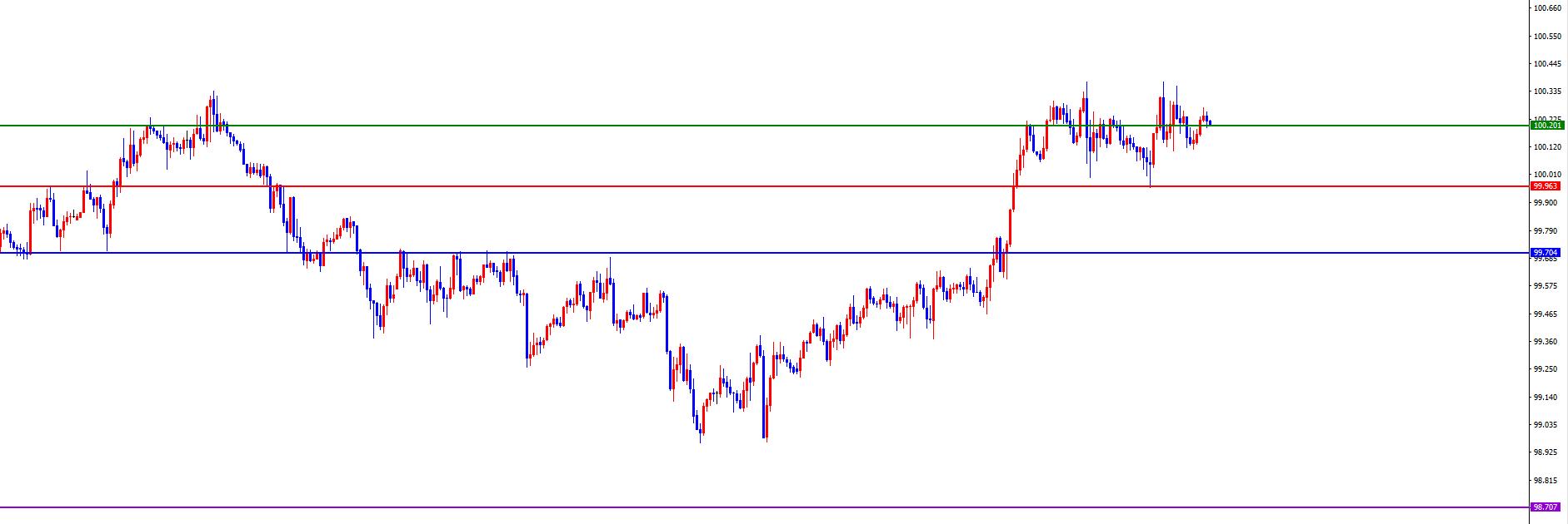 【XM外汇决策分析】:美系及非美货币关注能否出现反转是关键(图1) 【XM外汇决策分析】:美系及非美货币关注能否出现反转是关键(图1)