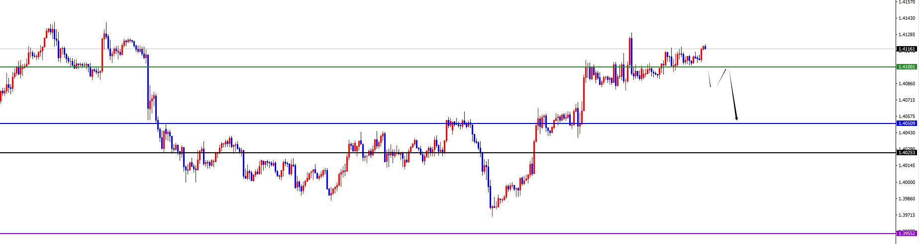 【XM外汇决策分析】:美系震荡偏承压,非美震荡偏多(图3) 【XM外汇决策分析】:美系震荡偏承压,非美震荡偏多(图3)