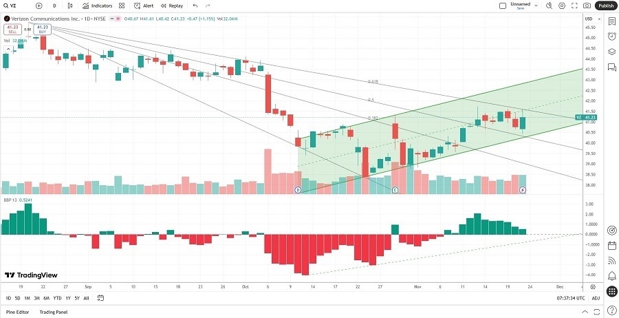 【XM Forex】--Verizon xmyoume.communications (VZ) Stock Signal: A Collect Dividend Call?(图2)
